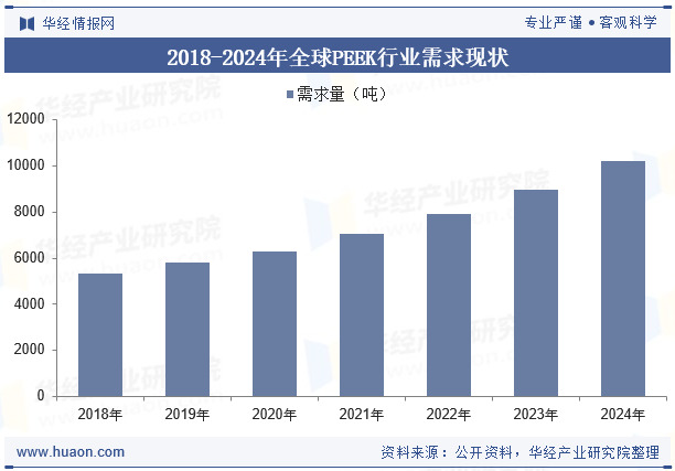 2018-2024年全球PEEK行业需求现状