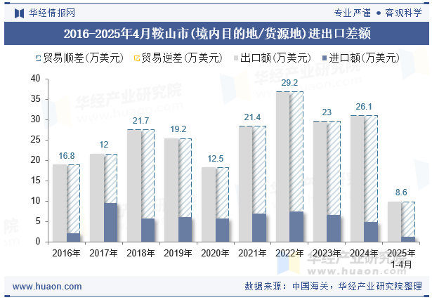 2016-2025年4月鞍山市(境内目的地/货源地)进出口差额