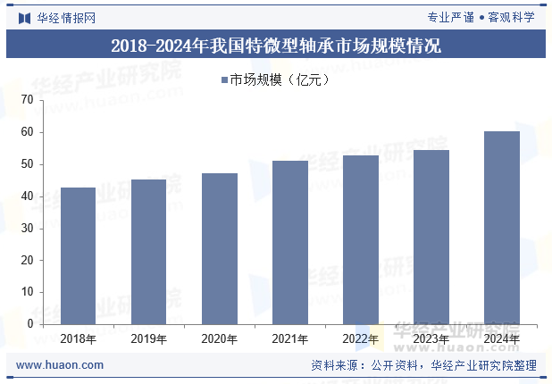 2018-2024年我国特微型轴承市场规模情况