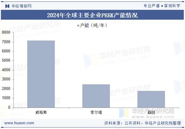 2024年全球主要企业PEEK产能情况