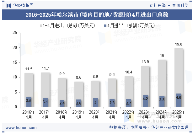 2016-2025年哈尔滨市(境内目的地/货源地)4月进出口总额