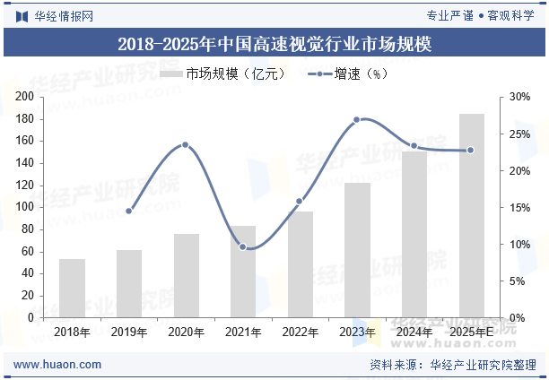2018-2025年中国高速视觉行业市场规模