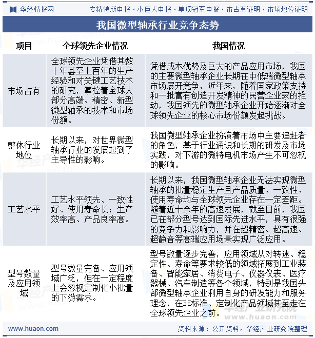 我国微型轴承行业竞争态势