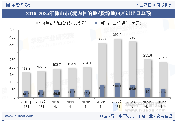 2016-2025年佛山市(境内目的地/货源地)4月进出口总额