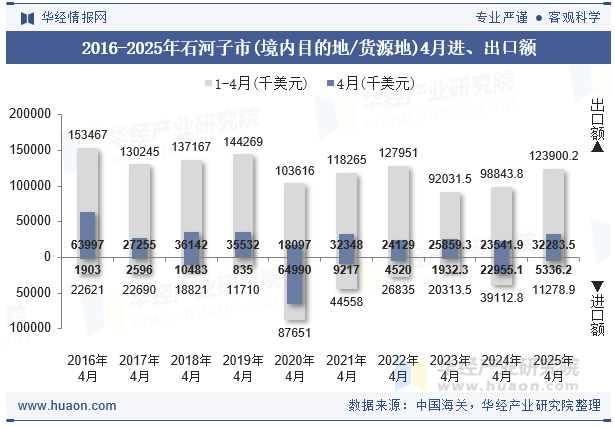 2016-2025年石河子市(境内目的地/货源地)4月进、出口额