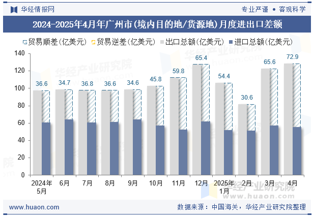 2024-2025年4月年广州市(境内目的地/货源地)月度进出口差额