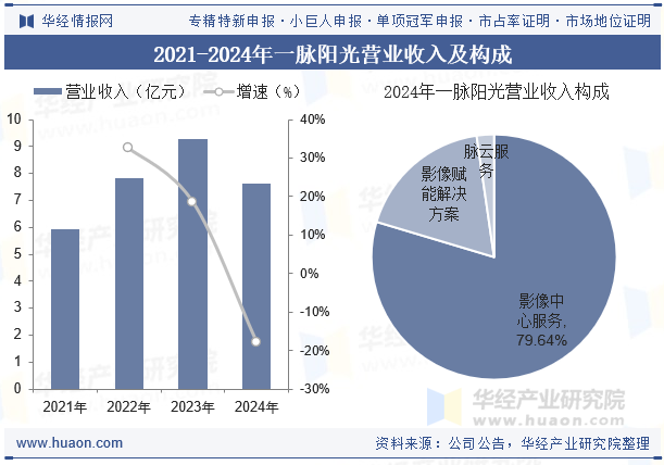2021-2024年一脉阳光营业收入及构成