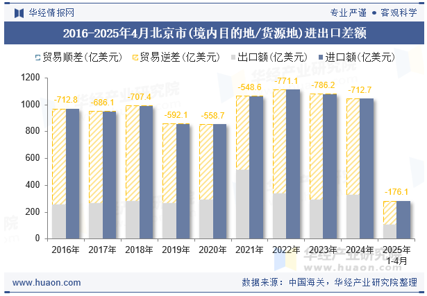 2016-2025年4月北京市(境内目的地/货源地)进出口差额