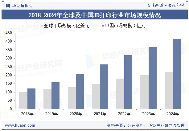 2018-2024年全球及中国3D打印行业市场规模情况