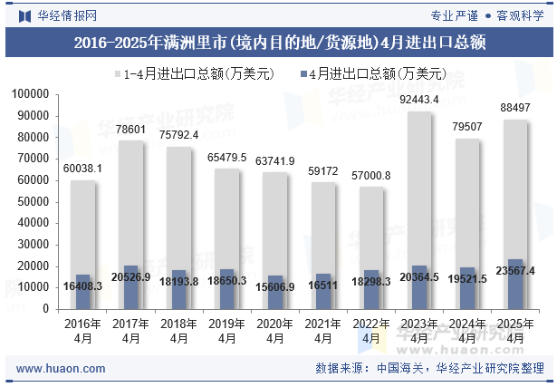 2016-2025年满洲里市(境内目的地/货源地)4月进出口总额