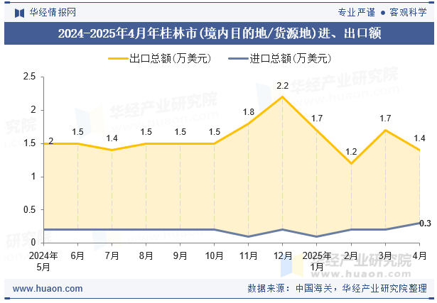 2024-2025年4月年桂林市(境内目的地/货源地)进、出口额