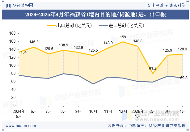 2024-2025年4月年福建省(境内目的地/货源地)进、出口额