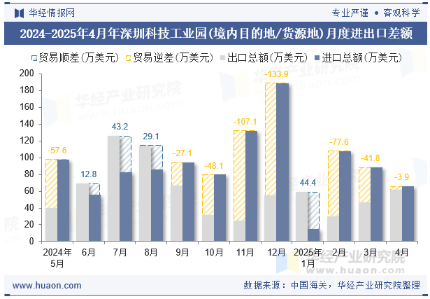 2024-2025年4月年深圳科技工业园(境内目的地/货源地)月度进出口差额