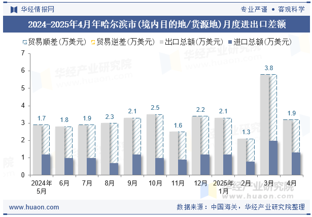 2024-2025年4月年哈尔滨市(境内目的地/货源地)月度进出口差额