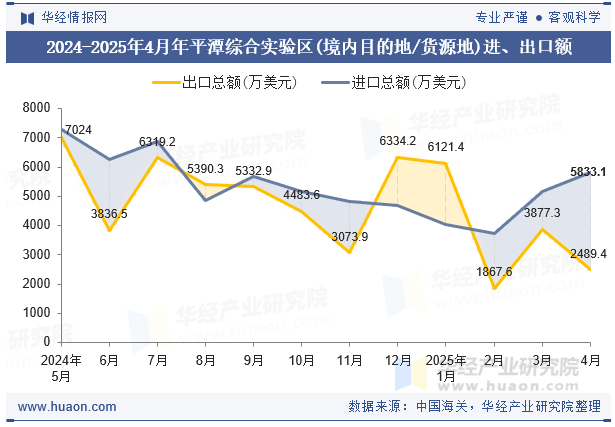 2024-2025年4月年平潭综合实验区(境内目的地/货源地)进、出口额
