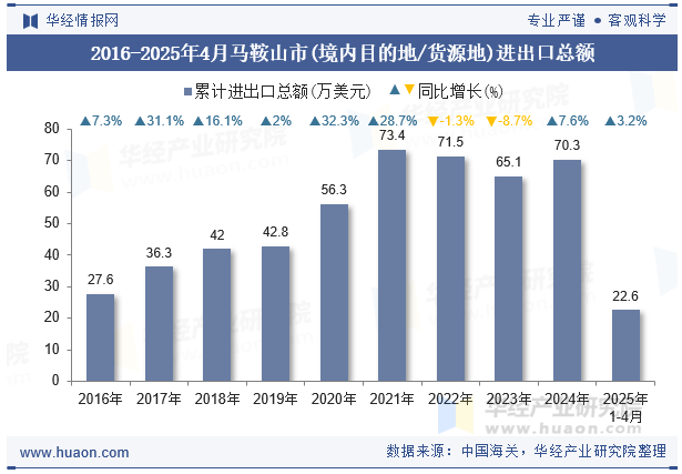 2016-2025年4月马鞍山市(境内目的地/货源地)进出口总额