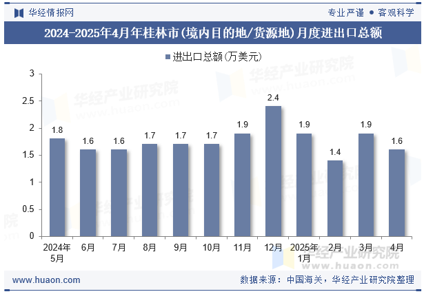 2024-2025年4月年桂林市(境内目的地/货源地)月度进出口总额