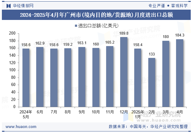 2024-2025年4月年广州市(境内目的地/货源地)月度进出口总额