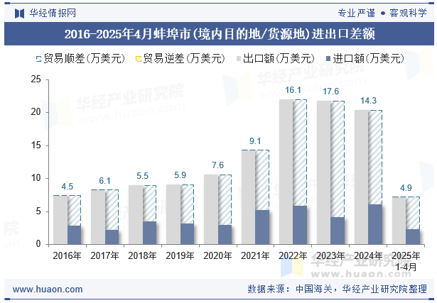 2016-2025年4月蚌埠市(境内目的地/货源地)进出口差额