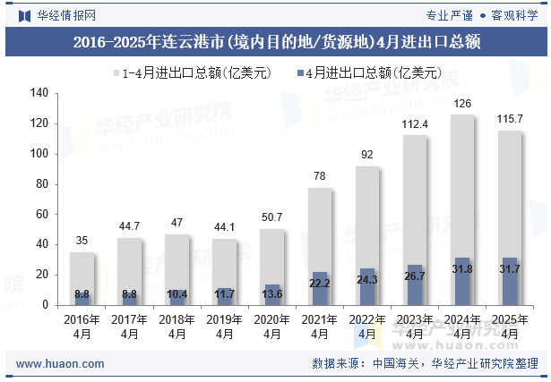 2016-2025年连云港市(境内目的地/货源地)4月进出口总额