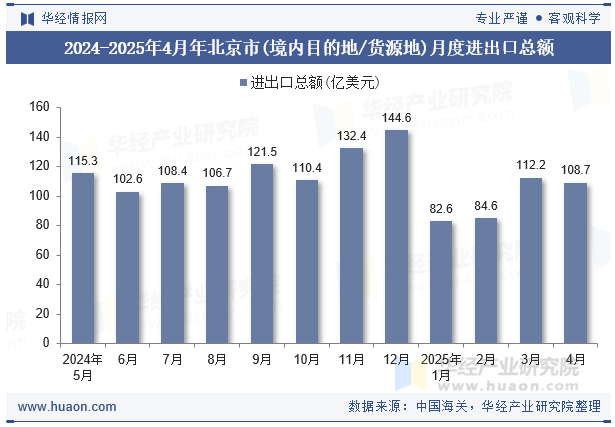 2024-2025年4月年北京市(境内目的地/货源地)月度进出口总额