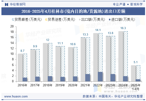 2016-2025年4月桂林市(境内目的地/货源地)进出口差额