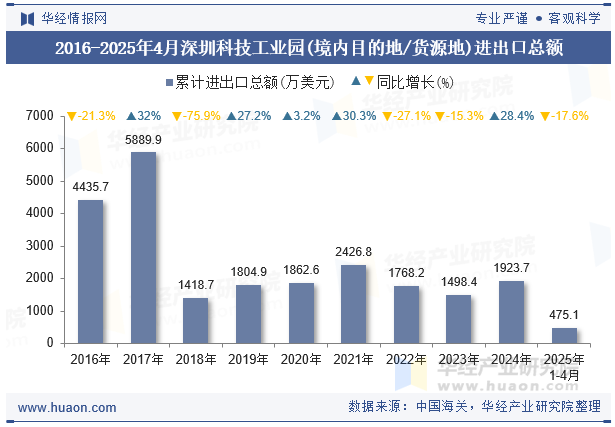 2016-2025年4月深圳科技工业园(境内目的地/货源地)进出口总额