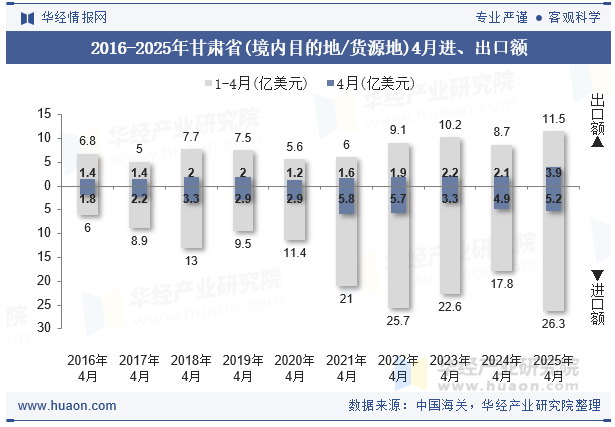 2016-2025年甘肃省(境内目的地/货源地)4月进、出口额