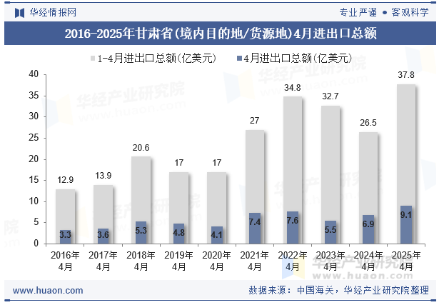 2016-2025年甘肃省(境内目的地/货源地)4月进出口总额