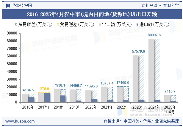 2016-2025年4月汉中市(境内目的地/货源地)进出口差额