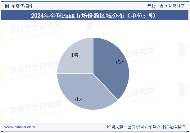 2024年全球PEEK市场份额区域分布（单位：%）
