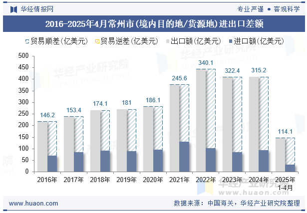 2016-2025年4月常州市(境内目的地/货源地)进出口差额