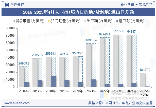 2016-2025年4月大同市(境内目的地/货源地)进出口差额