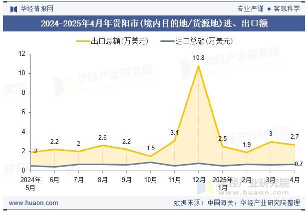 2024-2025年4月年贵阳市(境内目的地/货源地)进、出口额