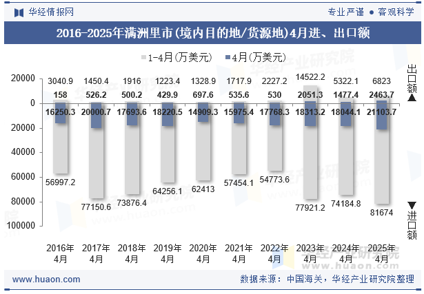 2016-2025年满洲里市(境内目的地/货源地)4月进、出口额