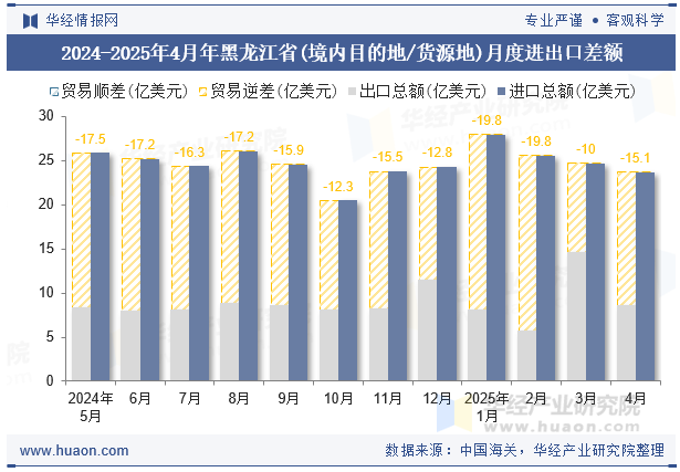 2024-2025年4月年黑龙江省(境内目的地/货源地)月度进出口差额