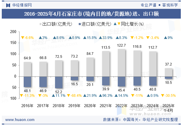 2016-2025年4月石家庄市(境内目的地/货源地)进、出口额