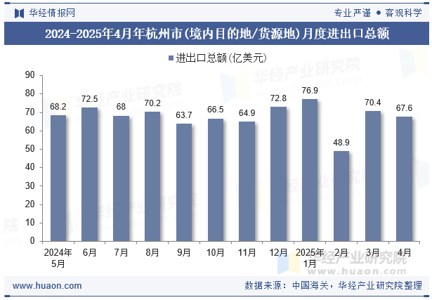 2024-2025年4月年杭州市(境内目的地/货源地)月度进出口总额