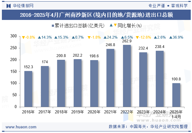 2016-2025年4月广州南沙新区(境内目的地/货源地)进出口总额