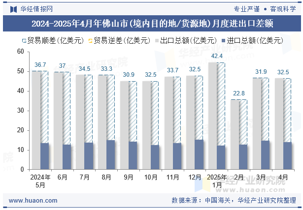 2024-2025年4月年佛山市(境内目的地/货源地)月度进出口差额