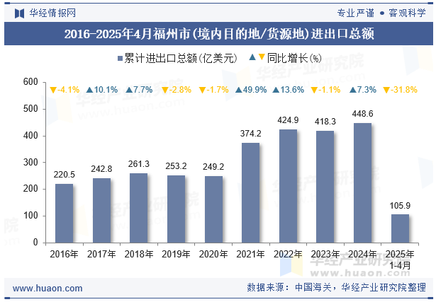 2016-2025年4月福州市(境内目的地/货源地)进出口总额