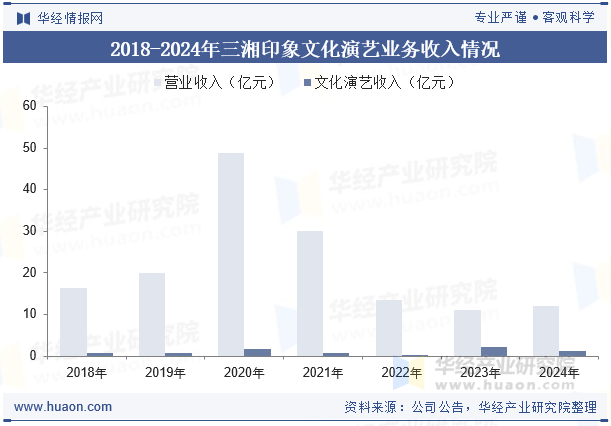 2018-2024年三湘印象文化演艺业务收入情况