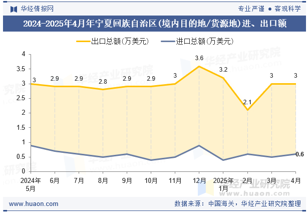 2024-2025年4月年宁夏回族自治区(境内目的地/货源地)进、出口额