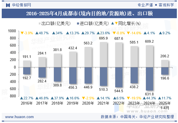 2016-2025年4月成都市(境内目的地/货源地)进、出口额