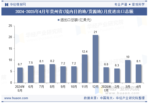 2024-2025年4月年贵州省(境内目的地/货源地)月度进出口总额