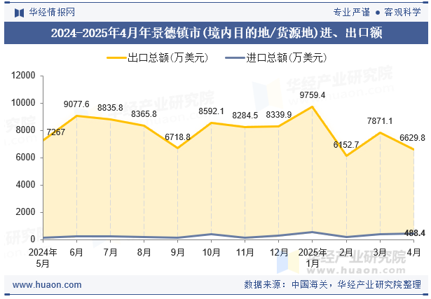 2024-2025年4月年景德镇市(境内目的地/货源地)进、出口额
