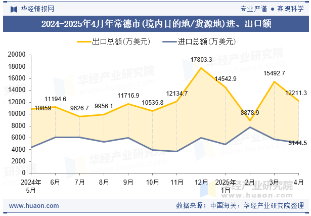 2024-2025年4月年常德市(境内目的地/货源地)进、出口额