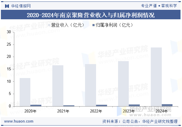 2020-2024年南京聚隆营业收入与归属净利润情况