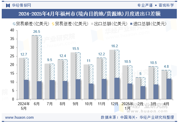 2024-2025年4月年福州市(境内目的地/货源地)月度进出口差额