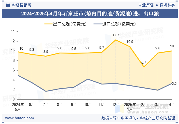 2024-2025年4月年石家庄市(境内目的地/货源地)进、出口额